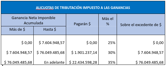 Iuliano Cooreman Afip ActualizÓ Las Tasas Del Impuesto A Las Ganancias Para Empresas Iuliano 4332